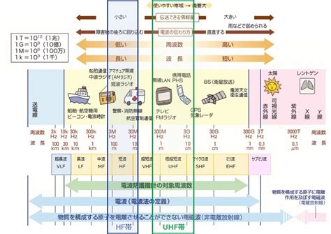 uhf rfid 標準 ppt|UHF 帯RF タグ運用ガイドライン 第1版） .